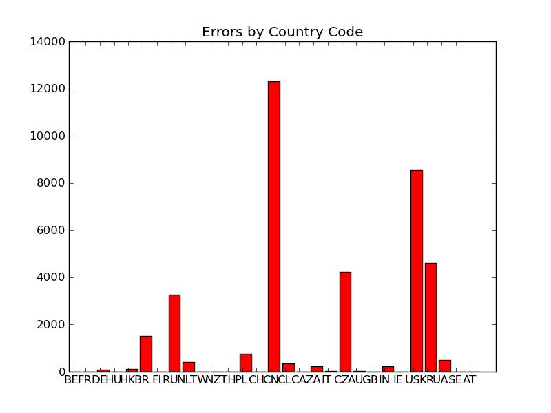 errors-by-cc.png
